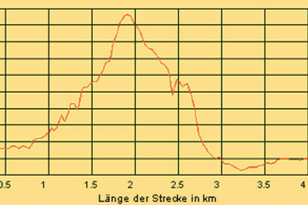 Lnge der Strecke zur Hhenlage